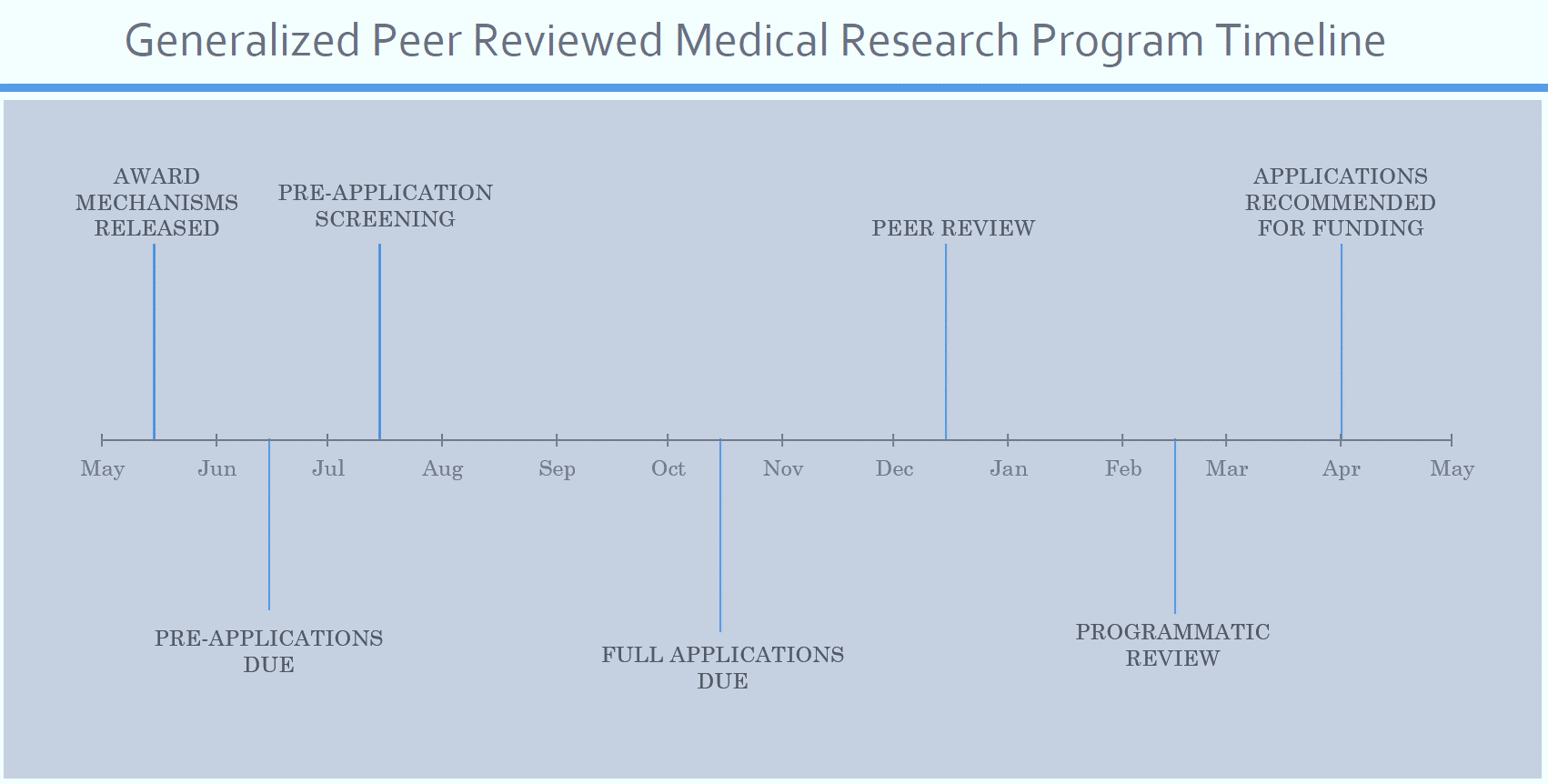 Generalized Peer Reviewed Medical Research Program Timeline
Award Mechanisms Released: May-June
Pre-Applications Due: June-July
Pre-Application Screening: July-August
Full Applications Due: October-November
Peer Review: December-January
Programmatic Review: February-March
Applications Recommended for Funding: April