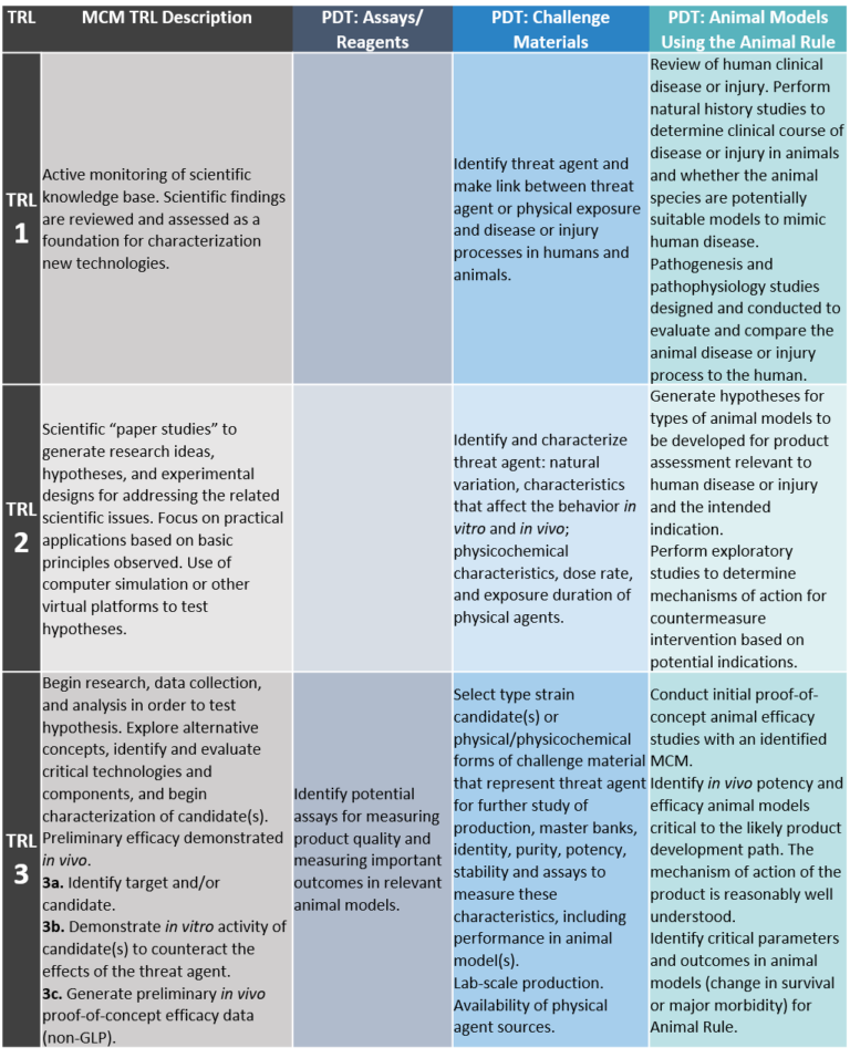 DoD Technology Readiness Levels (TRLs) for Medical Countermeasures ...