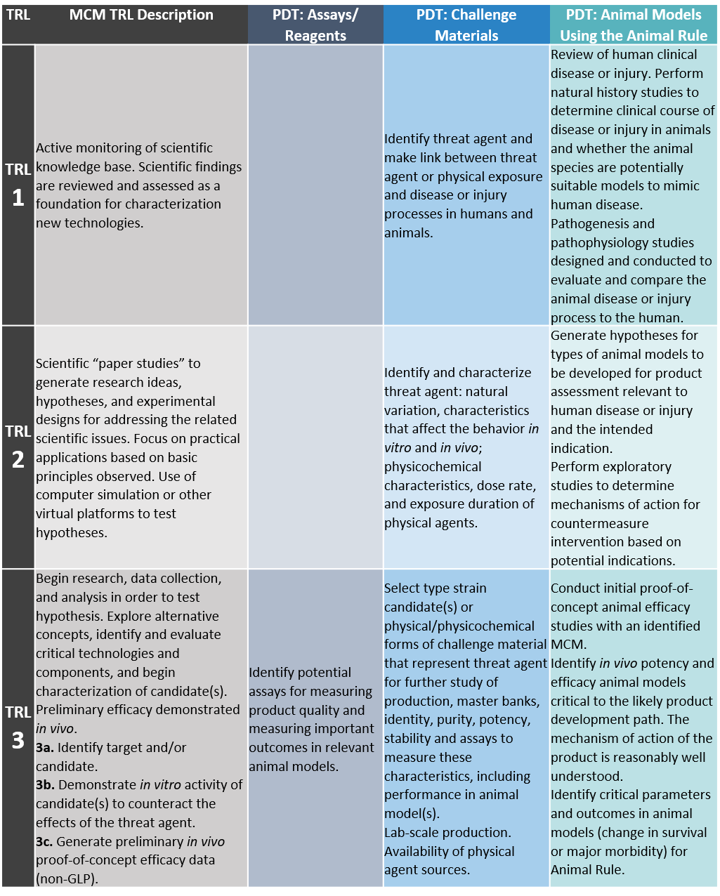 DoD Technology Readiness Levels (TRLs) for Medical Countermeasures ...