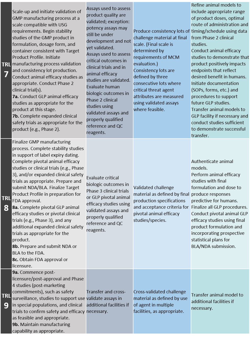 DoD Technology Readiness Levels (TRLs) for Medical Countermeasures ...